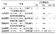 《表1 硫化物、氮氧化物、卤化物排放限值》