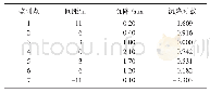《表5 青阳L-594地表沉降数据》
