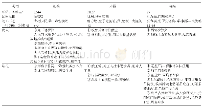 表1 3种模板比选：铝模板在马来西亚某房建项目中的经济分析