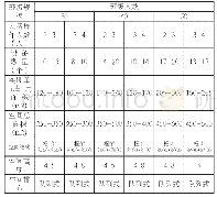 表1 实训人数（含设备和空间）安排表