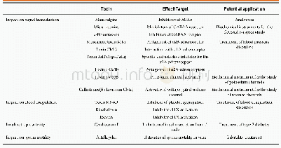 《Table 1 Novel three-finger toxin biological effects and their potential applications》