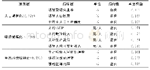 《表1 皖江示范区城镇化质量进程评价指标权重》