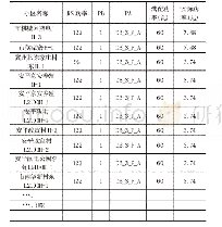 《表5 小区功率调整列表：中国电信FDD 4G移动网络视频业务感知提升优化的研究》