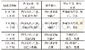 《表1 层级型度量指标：APP软件产品质量评估》