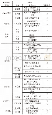 《表2 APP软件产品质量评估模型》