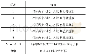 《表2 各标度值的含义：一种埋入式FBG温度传感器的设计及应用》