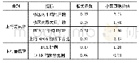 《表9 无线侧指标&小区进行画像表》