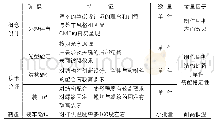 表2 非金属3D打印技术在汽车灯具不同开发阶段的应用