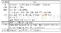 《表2 西潭水体景观现状：高校校园水体景观生态设计研究——以南京林业大学为例》