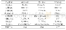《表2 柔宇科技、三星电子和华为科技柔性屏手机数据对比》