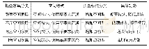 《表2 折叠家具和折叠结构的功能对应表》