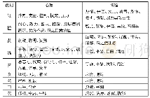 《表2 色彩与情感联想：建筑色彩在城市形象塑造中的作用研究——以上海为例》