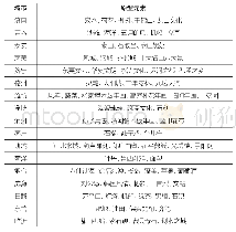 表1 城市与原型元素分类