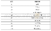 表1 特征需求列表：大学图书馆学习空间的用户参与式设计