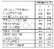 表5 因子负荷矩阵：京津冀设计产业区域竞争力评价体系研究