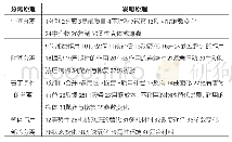 《表1 分离原理与发明原理的关系》