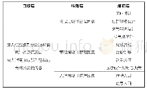 表1 基于WSR的新型冠状病毒肺炎疫情门诊设计管理指标体系