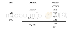 《表2 成都地域文化因子提取》