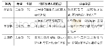 《表4 典型用户的痛点旅程》