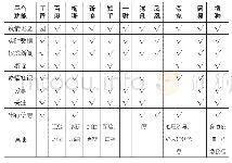 表1“疫情动态”功能表：信息可视化在界面设计中的应用研究——以“新冠肺炎疫情实时动态”系统界面为例