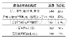 《表2 2019年石家庄夜经济消费情况调查总结（二）》