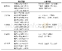 表1 健身类APP满意度影响因素模型