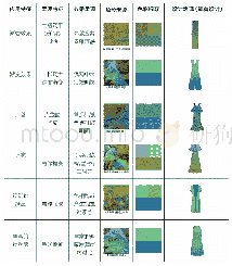《表6《千里江山图》青绿色彩应用特征在现代服装中的设计表现》