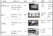 《表1 各形式车载生态卫生间分析》