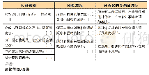 《表2 迪肯大学景观叙事与意义课程大作业最终汇报评委计分表（作者根据课程责任教授大卫·S·琼斯David·S·Jones教授提供表格改制）》