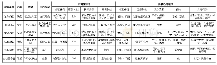 《表1 调研西安城市公园拆墙透绿概况》