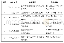 《表1 成都博物馆文创设计存在的问题》