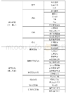 表1 地铁功能分类表1（来源：上海梦启建筑装饰工程设计有限公司制）