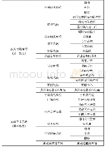表2 地铁功能分类表2（来源：上海梦启建筑装饰工程设计有限公司制）
