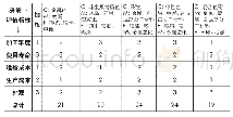 《表2 智能景观灯具常见CMF加权矩阵分析》