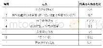 表4 智能景观灯具的尺寸与身高的关系