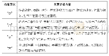 表3 课程理论教学层次和主要内容