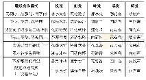 表2 五感体验活动整合（服务价值创造）