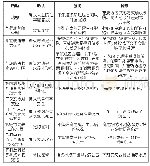 《表3 顾客历程分析（参考国内机场旅客办理宠物物流托运服务流程环节）》