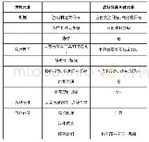 《表3 对比分析：游戏化在虚拟仿真实验中的应用设计》