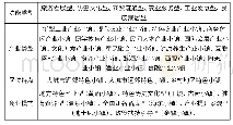 表2 特色小镇类型划分：基于“康养性”的特色小镇景观设计研究