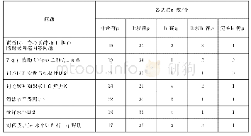 《表3 结合Unipus的对分课堂教学模式下的学习效果调查》