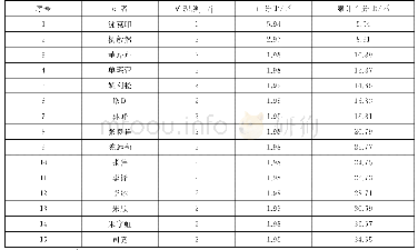 《表2 中国体育特色小镇论文著者统计(部分)》