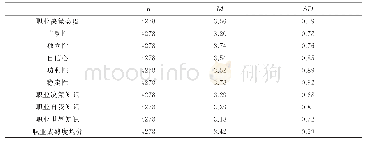 表1 高中生职业成熟度概况