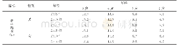 《表6 2005—2014年三次国民体质监测中3-6岁幼儿走平衡木指标测量均值》