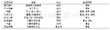 《表1 微信等交互平台的应用》