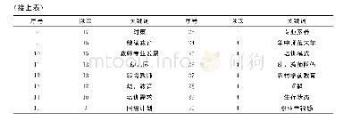 表1 农村幼儿教师关键词共现分析中高频关键词