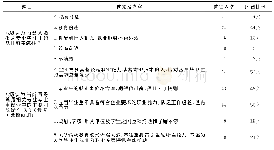 表3 就业前景和就业问题调查统计表