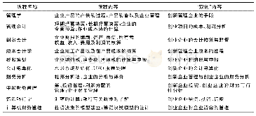 表1 基于“双创”背景下利用ERP系统授课的财务管理专业课程设置