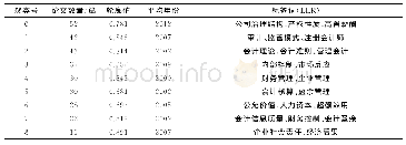 《表8 会计专业领域研究热点聚类知识分析一览表》