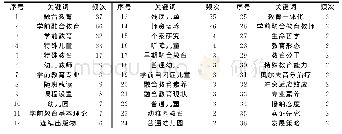 《表1 关键词频次前36位》